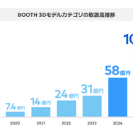 VRChat人気が急上昇！ BOOTHの「3Dモデルカテゴリ」売上が100億円規模に
