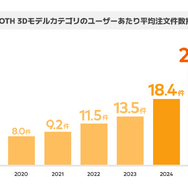 VRChat人気が急上昇！ BOOTHの「3Dモデルカテゴリ」売上が100億円規模に