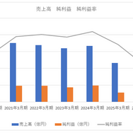 任天堂が好決算を発表した後に株価が急落したのはなぜなのか？スイッチ2の海外での売れ行きに暗雲【ゲーム企業の決算を読む】