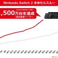 品切れが相次いだ「スイッチ2」は本当に好調なのか？ まだ買えないの？─驚くべき実態が明らかになった“任天堂ゲーム機”の最新事情
