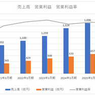 カプコン、3Q累計で営業利益543億円を計上…開発投資・設備投資を加速させ体制強化【ゲーム企業の決算を読む】