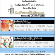 フィットネスゲームは125年分遊ばれている ― 海外の調査結果