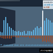 『モンハンワイルズ』PC版、同接プレイヤーが大型アプデ時の7割ほどに―直近レビューは“やや好評”傾向が続く