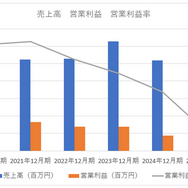 ガンホー社長交代で経営体制を刷新、増配と自社株買いを発表もストラテジックは買い増し【ゲーム企業の決算を読む】