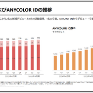 にじさんじ運営のANYCOLOR、「VTuberの復帰が続く可能性」への質問に「本件が非常に特殊な事例」と回答ー決算説明会での質疑応答が公開