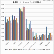 職業別のソーシャルメディアの利用動向 職業別のソーシャルメディアの利用動向