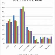 年代別のソーシャルメディアの利用動向 年代別のソーシャルメディアの利用動向