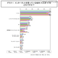 インターネットを使っている端末はどれですか？ インターネットを使っている端末はどれですか？