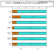 自分専用のパソコンはありますか？ 自分専用のパソコンはありますか？