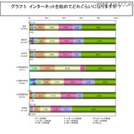 インターネットを始めてどれぐらいになりますか？ インターネットを始めてどれぐらいになりますか？