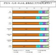 インターネットは、自宅のどこでアクセスしますか？ インターネットは、自宅のどこでアクセスしますか？
