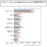 インターネットを使うようになったきっかけは何ですか？ インターネットを使うようになったきっかけは何ですか？