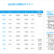 ホロライブ運営・カバーが決算発表ー純利益は45.7%減少『ホロアース』終了やタレント卒業に伴うグッズ売上などが影響か