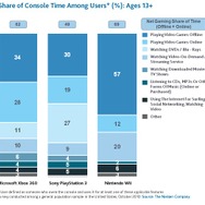 Wii・プレイステーション3・Xbox360はどう使われている?-海外の調査結果