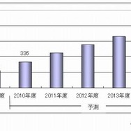 テレビ向けIP-VODサービスの利用者数予測 テレビ向けIP-VODサービスの利用者数予測