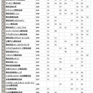 ソーシャルメディア活用企業ランキング(30位までを抜粋) ソーシャルメディア活用企業ランキング(30位までを抜粋)
