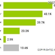 現在利用しているサービス 現在利用しているサービス