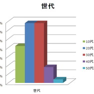 ニンテンドー3DS 発売直前 購入意向調査