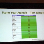 【GDC2011】ゲーム体験だけでなくローカライズも新次元に導いたキネクト