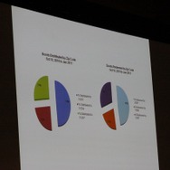 【GDC2011】ゲーム性を活用して地域活性化に・・・「メイコン・マネー」の実例 