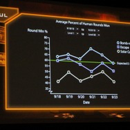 【GDC2011】ゲームを面白くするためのデータ解析・・・『Dead Space 2』の実例