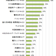 家庭用ゲーム機は50%が使用を抑える・・・節電している割合が高い家電