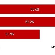 mixi、Twitter、Facebook利用率 mixi、Twitter、Facebook利用率