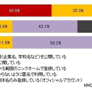 mixi、Twitter、Facebook利用者の実名公開レベル mixi、Twitter、Facebook利用者の実名公開レベル