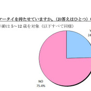5〜7歳の子どものケータイ所持率は24.6%、半数以上が月額2,000円未満 お子様にケータイを持たせていますか