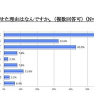 5〜7歳の子どものケータイ所持率は24.6%、半数以上が月額2,000円未満 お子様にケータイを持たせた理由はなんですか(複数回答可)