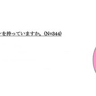 5〜7歳の子どものケータイ所持率は24.6%、半数以上が月額2,000円未満 お子様はスマートフォンを持っていますか