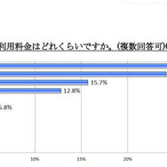 5〜7歳の子どものケータイ所持率は24.6%、半数以上が月額2,000円未満 お子様のケータイの月額利用料金はどれくらいですか(複数回答可)