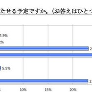 5〜7歳の子どものケータイ所持率は24.6%、半数以上が月額2,000円未満 お子様にケータイをいつ持たせる予定ですか