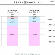 日常でよく使うツール 日常でよく使うツール