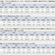 震災後、“ポイント募金”などのデジタル募金経験者はどれくらいいる？ 意識調査結果の詳細
