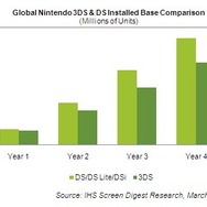 3DSは年末までに1160万台―米iSuppliが予測 