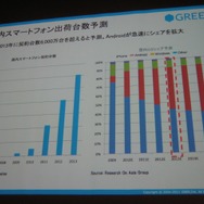 フィーチャーフォンは2015年には無くなる・・・グリーが急ピッチで進めるスマートフォンゲーム開発