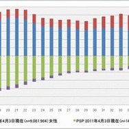 携帯ゲーム機ユーザー、DSは20代前半・PSPは10代後半に ― メディアクリエイト調べ