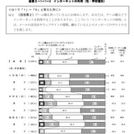 青少年のゲーム機所有率は約9割…内閣府調査 インターネットの利用（性・学校種別）