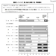 青少年のゲーム機所有率は約9割…内閣府調査 使い始めた時期（性・学校種別）