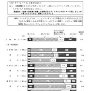 青少年のゲーム機所有率は約9割…内閣府調査 フィルタリングの利用（性・学校種別）