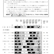 青少年のゲーム機所有率は約9割…内閣府調査 インターネットの平均的な利用時間（性・学校種別）