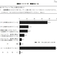青少年のゲーム機所有率は約9割…内閣府調査 家庭のルール