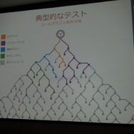 ゲームの品質管理に力を発揮するCoverity