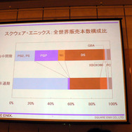 ホワイトエンジンは「止まってません」　〜スクウェア・エニックス2008年3月期中間決算説明会