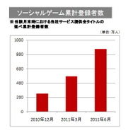 ソーシャルゲームの会員数推移