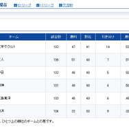 今期も低迷が続いている