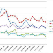 懐かしの任天堂ゲーム機・ソフト、オークション落札の最高額は? ― オークファンによる調査結果