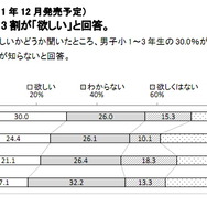 Vitaの購入意向