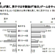 ゲームの頻度